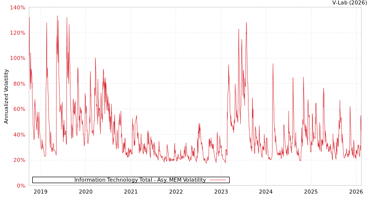 graph of Information Technology Total AMEM