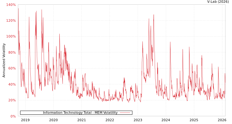 graph of Information Technology Total MEM