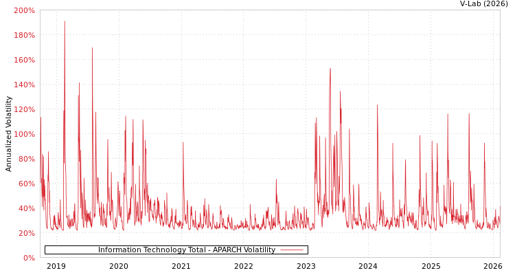 graph of Information Technology Total APARCH
