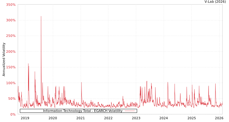 graph of Information Technology Total EGARCH