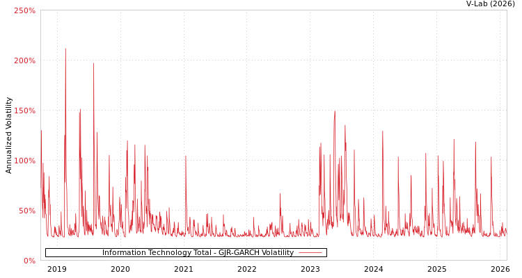 graph of Information Technology Total GJR-GARCH