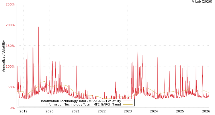 graph of Information Technology Total MF2-GARCH