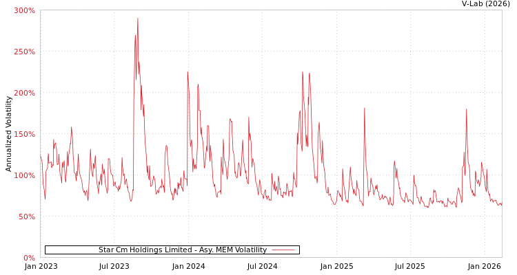 graph of Star Cm Holdings Limited AMEM