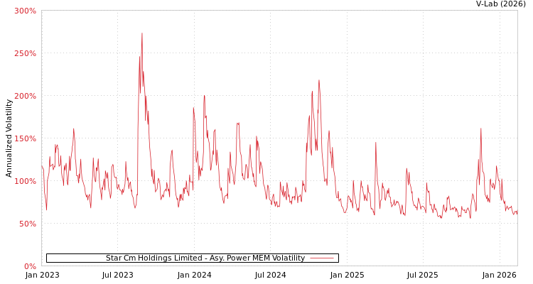 graph of Star Cm Holdings Limited APMEM