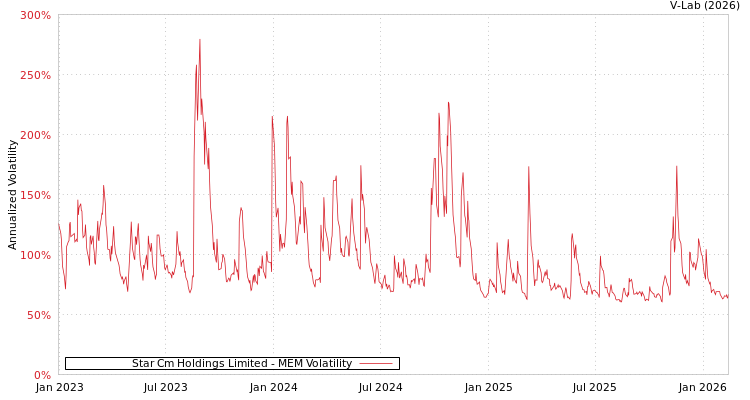 graph of Star Cm Holdings Limited MEM