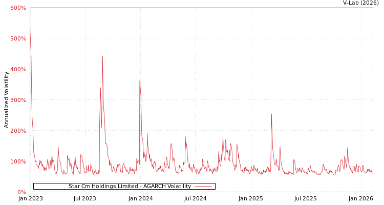 graph of Star Cm Holdings Limited AGARCH