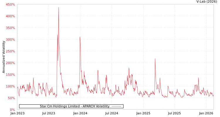graph of Star Cm Holdings Limited APARCH
