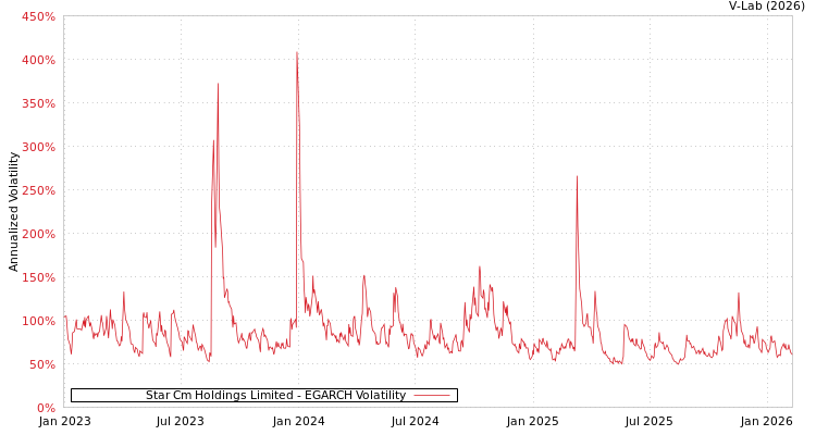 graph of Star Cm Holdings Limited EGARCH