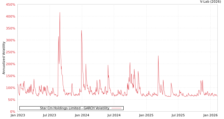 graph of Star Cm Holdings Limited GARCH