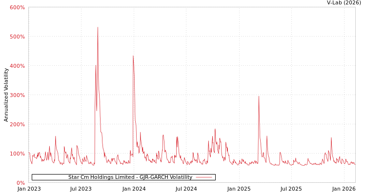 graph of Star Cm Holdings Limited GJR-GARCH
