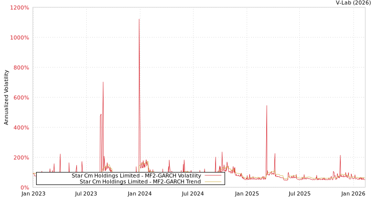 graph of Star Cm Holdings Limited MF2-GARCH