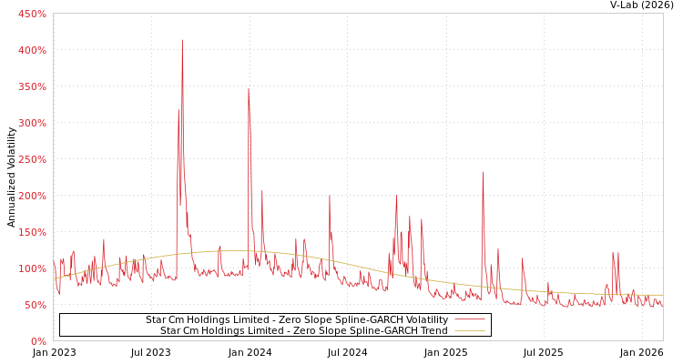graph of Star Cm Holdings Limited S0GARCH