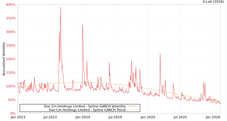 graph of Star Cm Holdings Limited SGARCH
