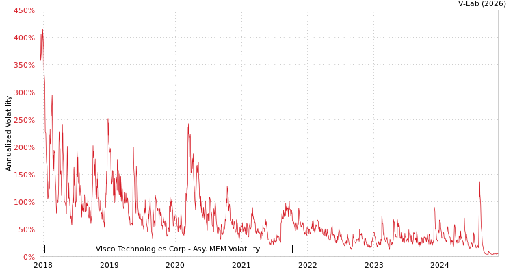 graph of Visco Technologies Corp AMEM