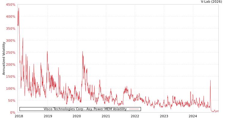 graph of Visco Technologies Corp APMEM