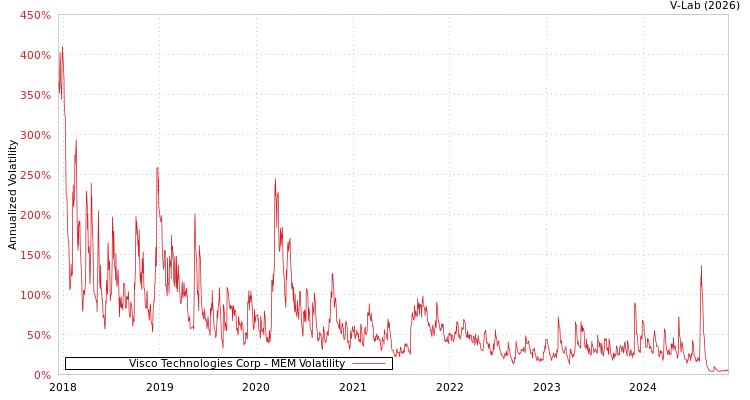 graph of Visco Technologies Corp MEM