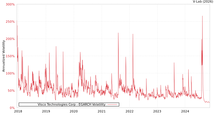 graph of Visco Technologies Corp EGARCH