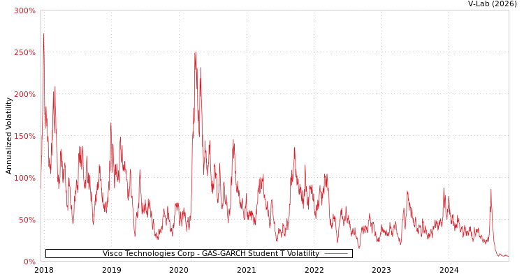 graph of Visco Technologies Corp GAS-GARCH-T