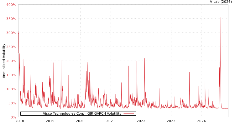 graph of Visco Technologies Corp GJR-GARCH