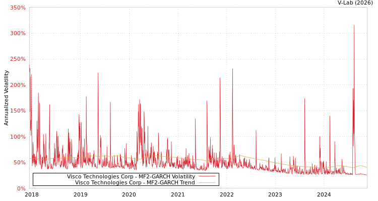 graph of Visco Technologies Corp MF2-GARCH
