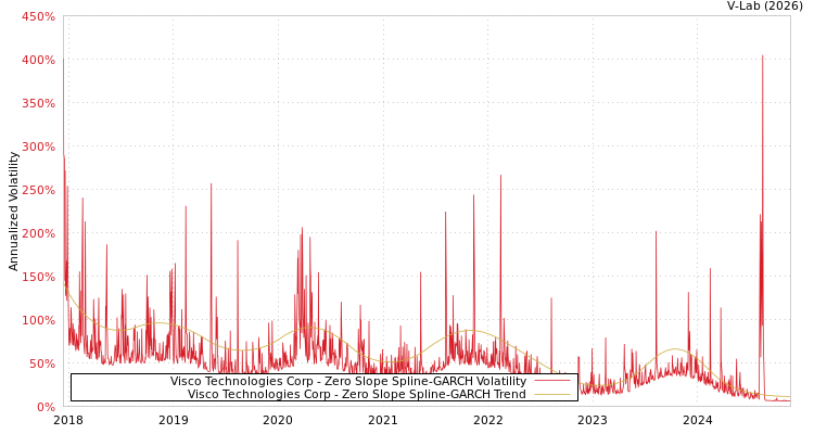 graph of Visco Technologies Corp S0GARCH