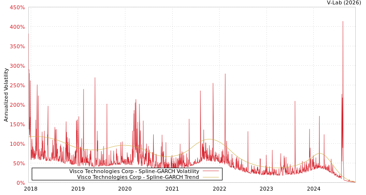 graph of Visco Technologies Corp SGARCH