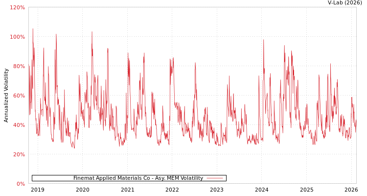 graph of Finemat Applied Materials Co AMEM