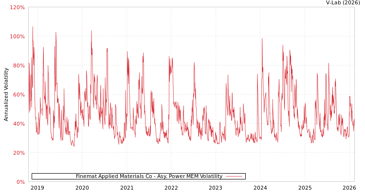graph of Finemat Applied Materials Co APMEM