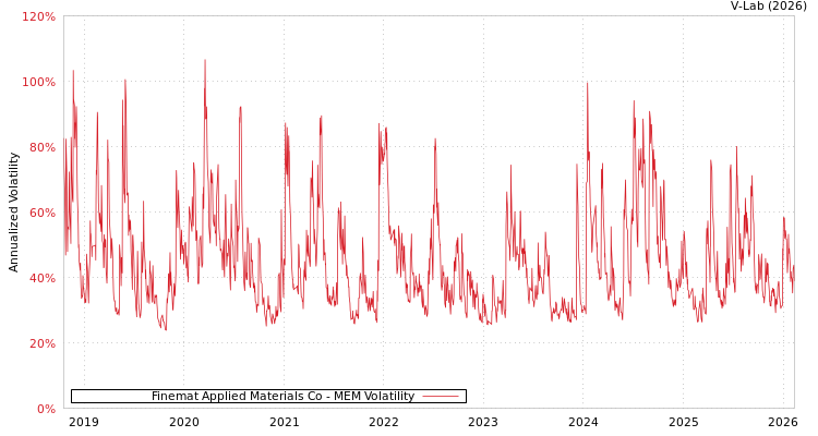 graph of Finemat Applied Materials Co MEM
