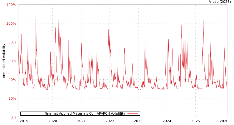 graph of Finemat Applied Materials Co APARCH