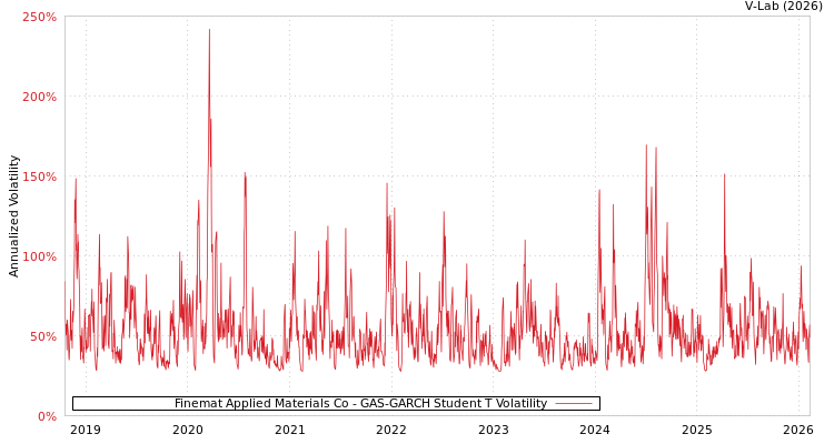 graph of Finemat Applied Materials Co GAS-GARCH-T