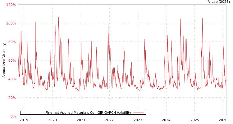 graph of Finemat Applied Materials Co GJR-GARCH
