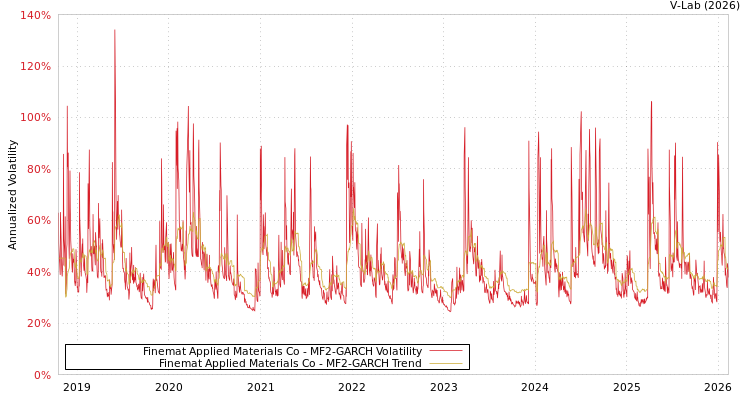 graph of Finemat Applied Materials Co MF2-GARCH