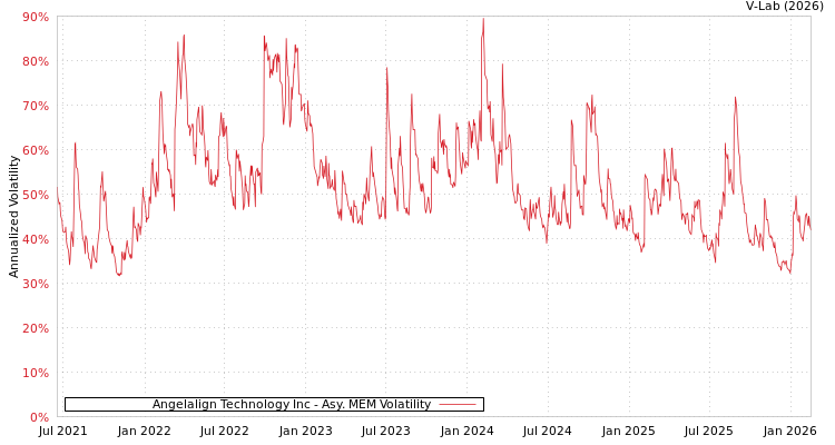 graph of Angelalign Technology Inc AMEM