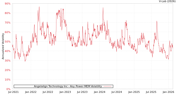 graph of Angelalign Technology Inc APMEM