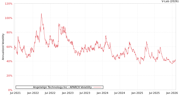 graph of Angelalign Technology Inc APARCH