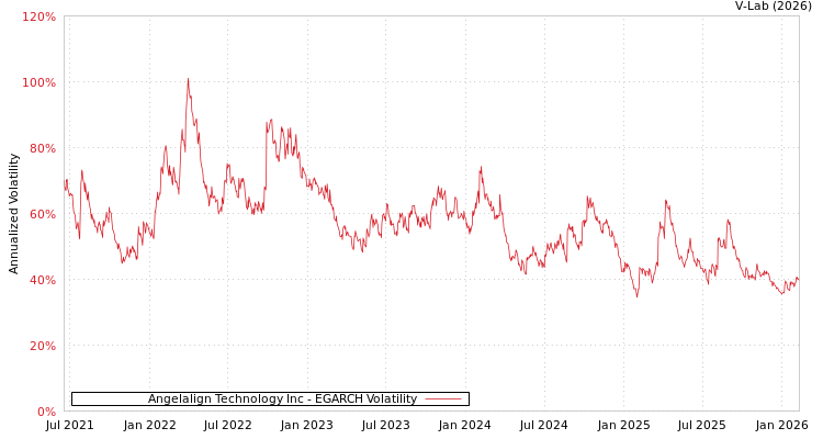 graph of Angelalign Technology Inc EGARCH