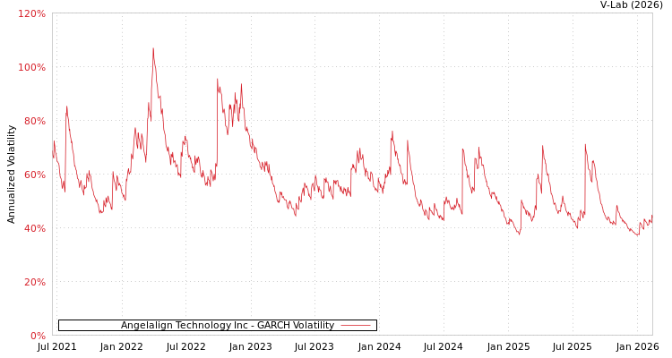 graph of Angelalign Technology Inc GARCH