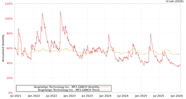 graph of Angelalign Technology Inc MF2-GARCH