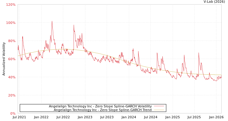 graph of Angelalign Technology Inc S0GARCH