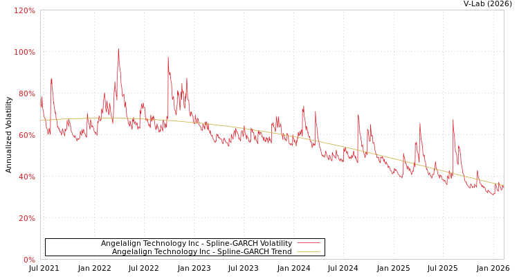 graph of Angelalign Technology Inc SGARCH
