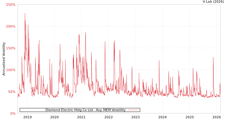 graph of Diamond Electric Hldg Co Ltd AMEM