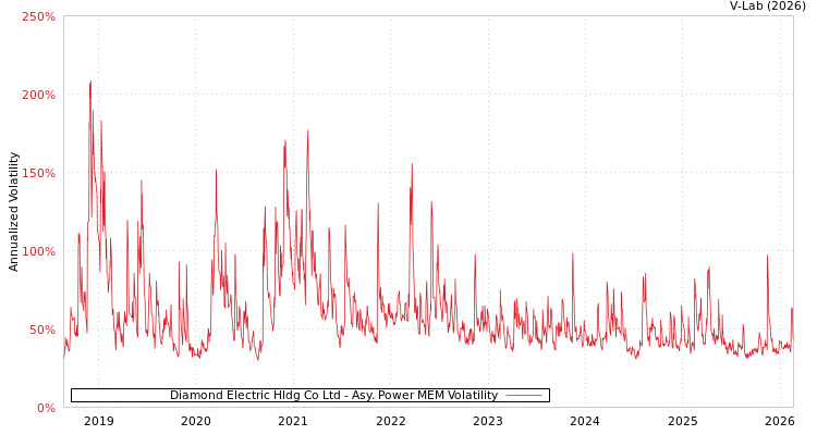 graph of Diamond Electric Hldg Co Ltd APMEM