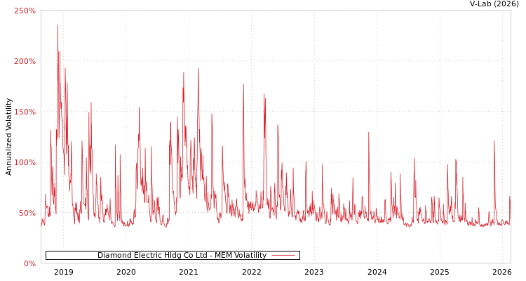 graph of Diamond Electric Hldg Co Ltd MEM