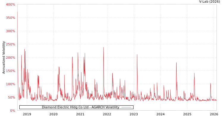 graph of Diamond Electric Hldg Co Ltd AGARCH