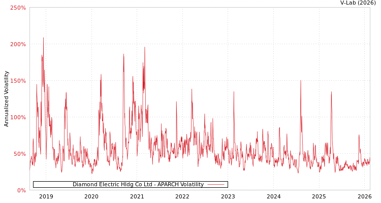 graph of Diamond Electric Hldg Co Ltd APARCH