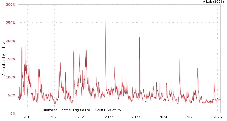 graph of Diamond Electric Hldg Co Ltd EGARCH