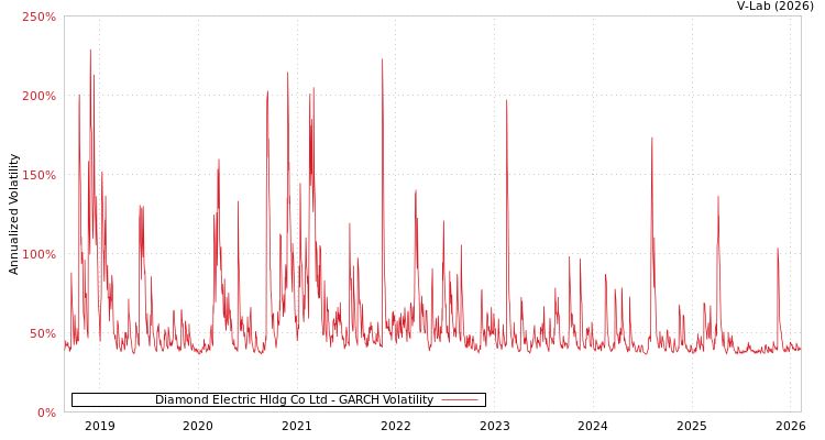 graph of Diamond Electric Hldg Co Ltd GARCH