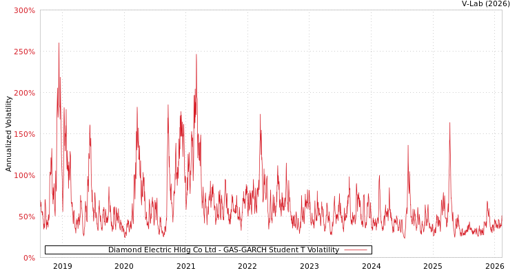 graph of Diamond Electric Hldg Co Ltd GAS-GARCH-T