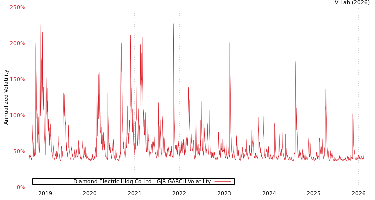 graph of Diamond Electric Hldg Co Ltd GJR-GARCH